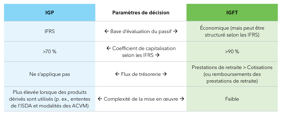 Tableau montrant les paramètres de décision pour l’IGP et l’IGFT, y compris la base d’évaluation du passif, le coefficient de capitalisation selon les IFRS, les flux de trésorerie et la complexité de la mise en œuvre.